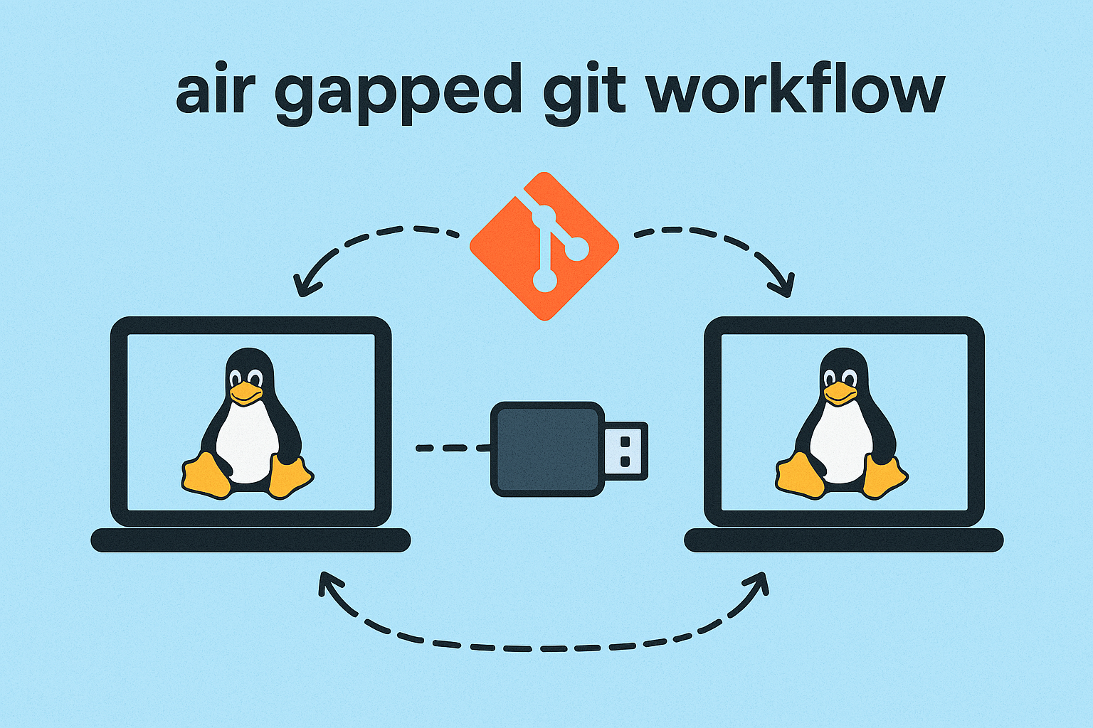 air gapped git workflow | d2hub